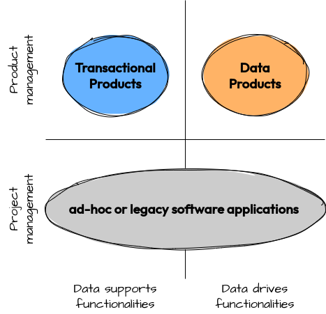 Data Productse