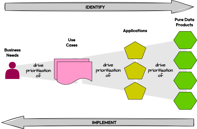 Value Driven Prioritization